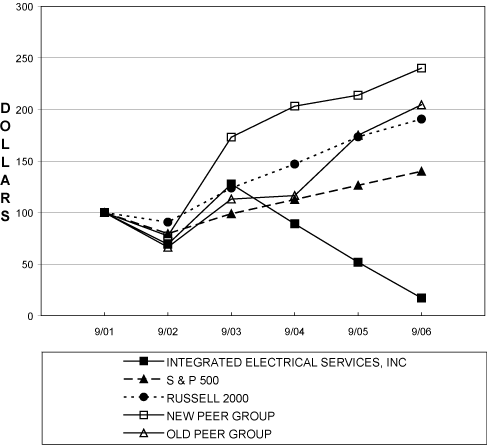 PERFORMANCE GRAPH